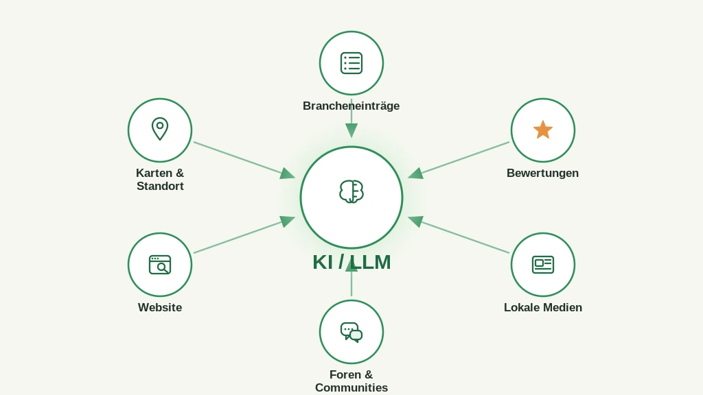 Infografik: Verschiedene Online-Quellen wie Brancheneinträge, Bewertungen, lokale Medien, Foren, Website und Standortdaten fließen in die KI ein, die daraus ihre Empfehlung bildet